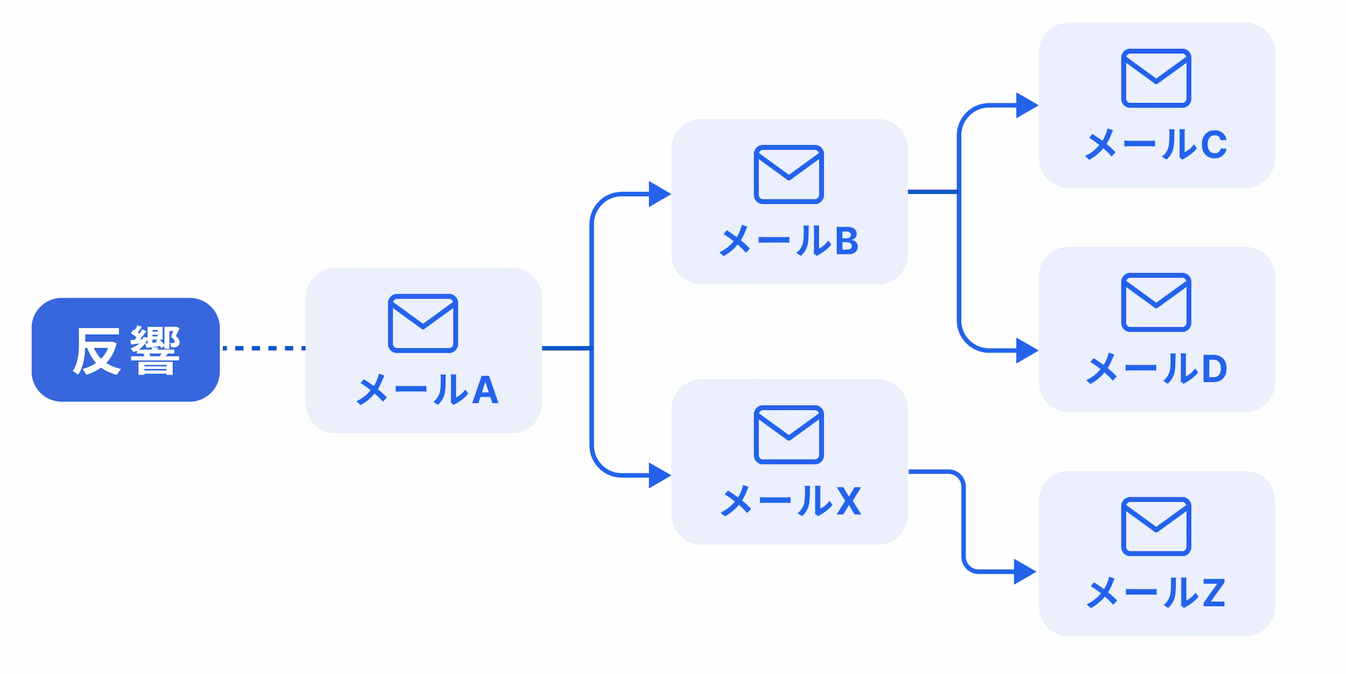 ステップメールの画面イメージ