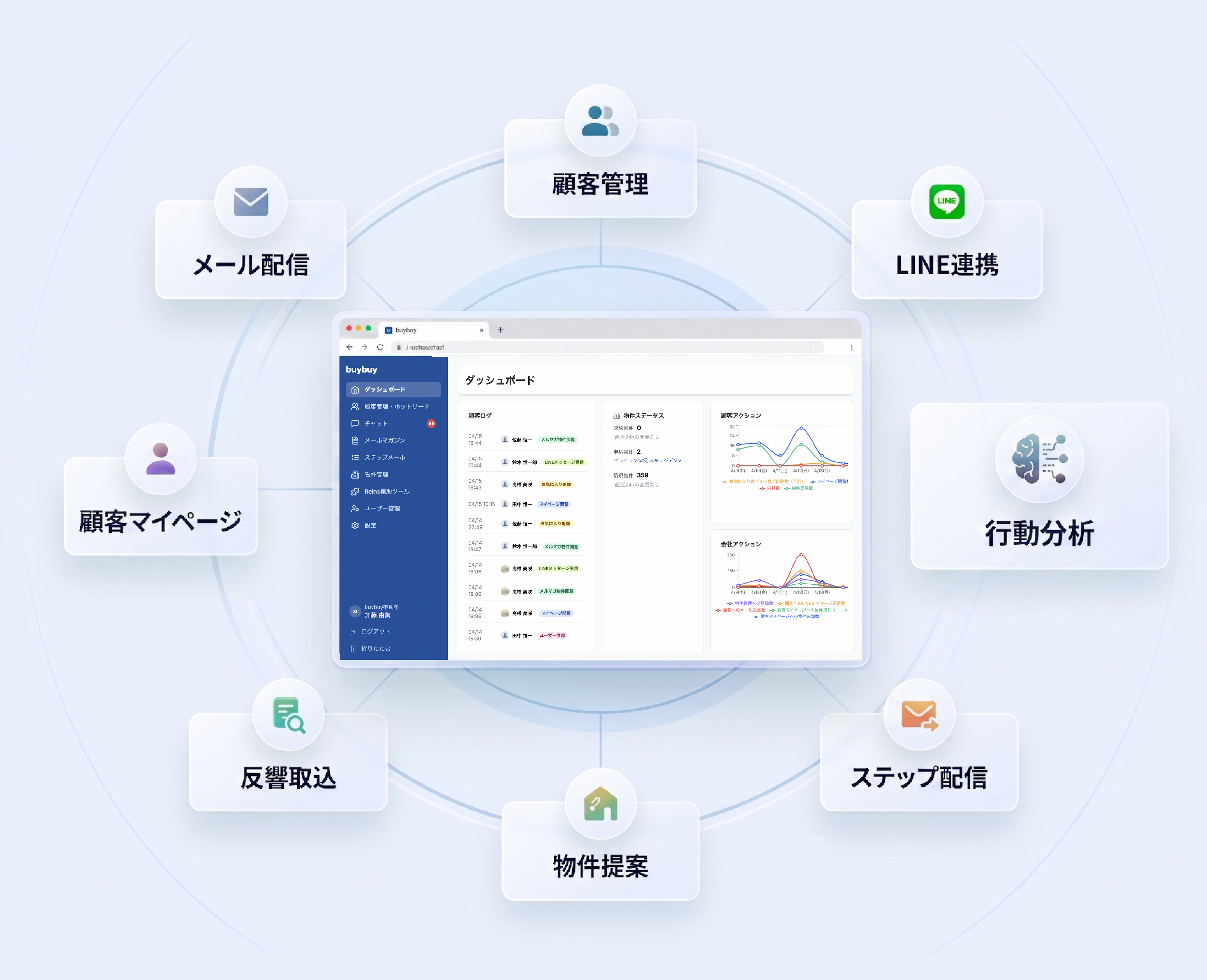buybuyのオールインワン機能構成図 — 顧客管理・メール配信・LINE連携・ステップ配信・物件提案・反響取込・顧客マイページが1つのプロダクトに統合