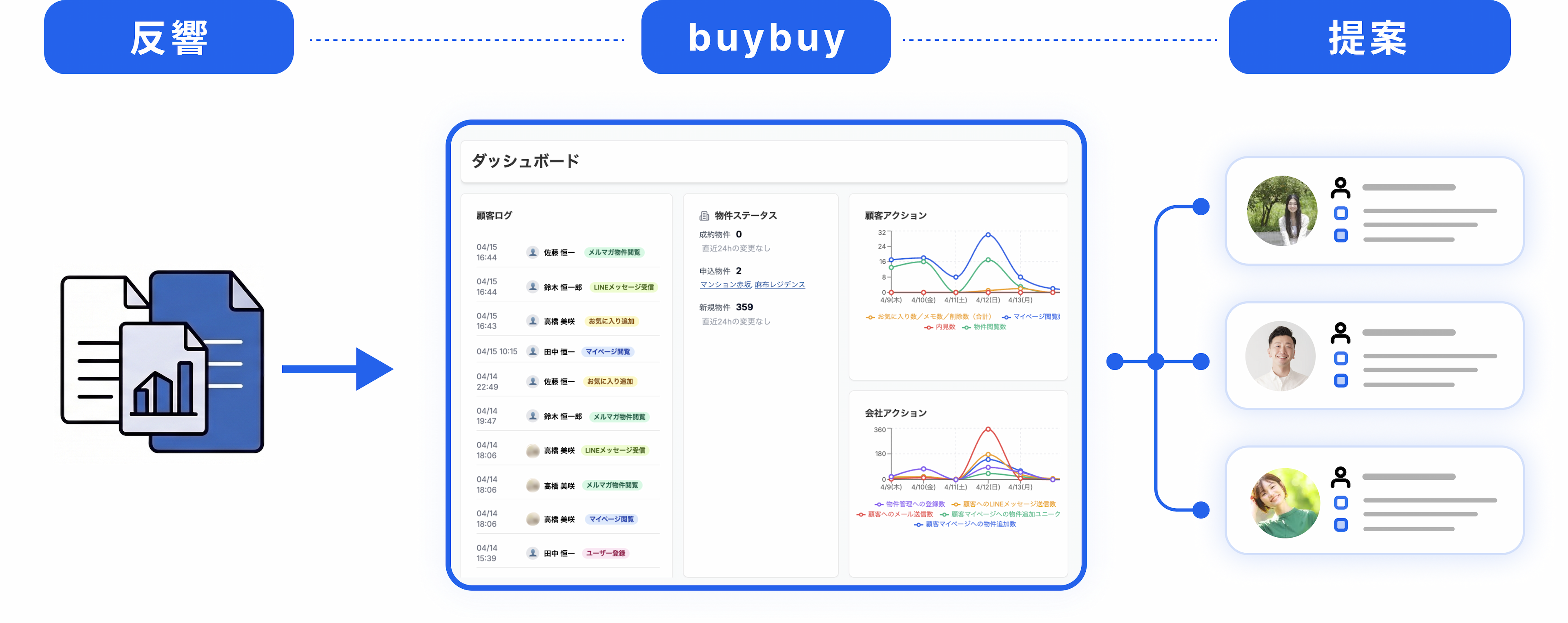 buybuyの業務フロー — 反響データの取込からダッシュボードでの管理、顧客への最適なアプローチまでを一元化